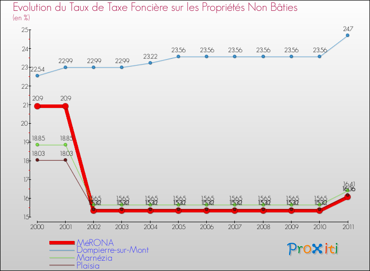 Evolution du taux de la taxe foncière sur les immeubles et terrains non batis pour MéRONA et les communes proches Comparaison des taux de la taxe foncière sur les immeubles et terrains non batis pour MéRONA et les communes voisines