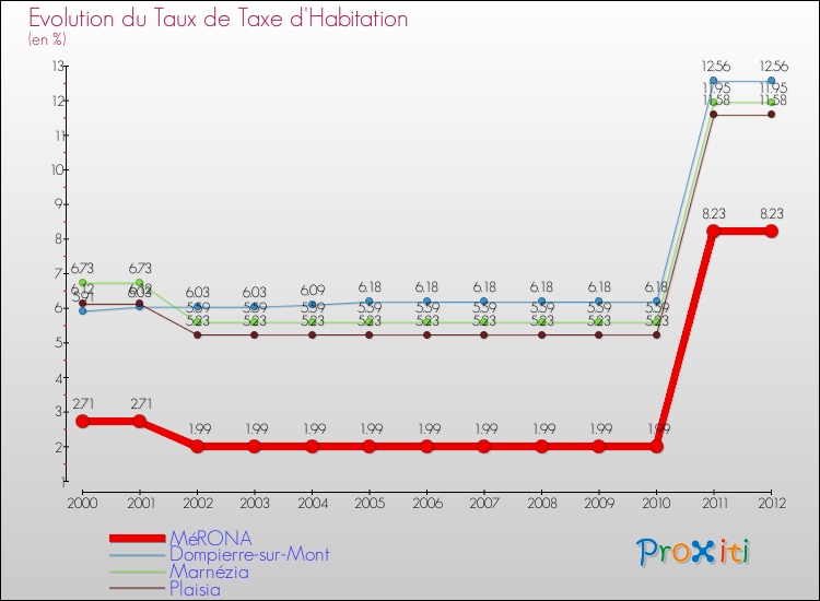 Evolution du taux de la taxe d'habitation pour MéRONA et les communes proches Comparaison des taux de la taxe d'habitation pour MéRONA et les communes voisines