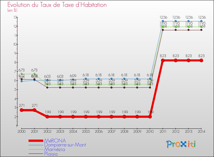 Evolution du taux de la taxe d'habitation pour MéRONA et les communes proches de 2000 à 2014 Comparaison des taux de la taxe d'habitation pour MéRONA et les communes voisines de 2000 à 2014