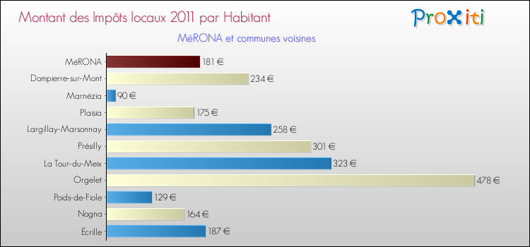 Montant des impôts locaux par Habitant pour MéRONA et les communes proches Comparaison des impôts locaux par habitant pour MéRONA et les communes voisines
