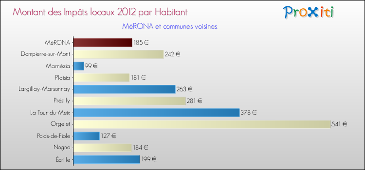 Montant des impôts locaux par Habitant pour MéRONA et les communes proches Comparaison des impôts locaux par habitant pour MéRONA et les communes voisines
