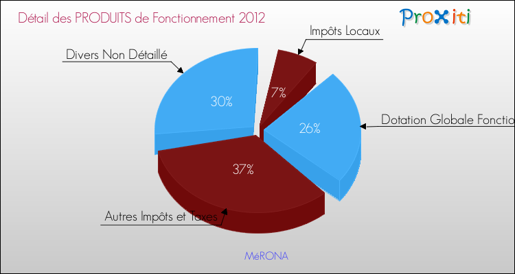 Décomposition du Budget de Fonctionnement 2012 de la commune de MéRONA Budget de Fonctionnement 2012 pour la commune de MéRONA