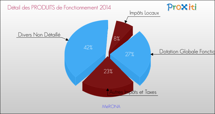 Décomposition du Budget de Fonctionnement 2014 de la commune de MéRONA Budget de Fonctionnement 2014 pour la commune de MéRONA