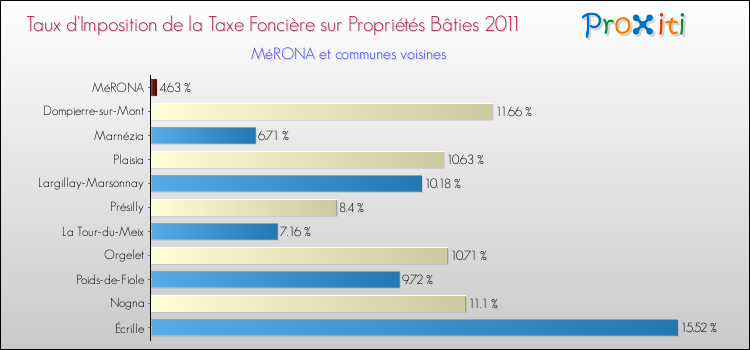 Taux d'imposition de la taxe foncière sur le bati 2011 pour MéRONA et les communes proches Comparaison des taux d'imposition de la taxe foncière sur le bati 2011 pour MéRONA et les communes voisines