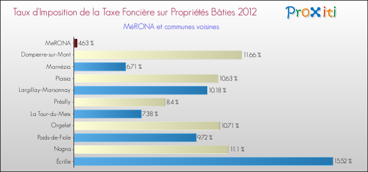 Taux d'imposition de la taxe foncière sur le bati 2012 pour MéRONA et les communes proches Comparaison des taux d'imposition de la taxe foncière sur le bati 2012 pour MéRONA et les communes voisines