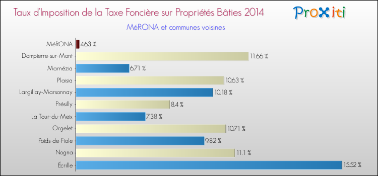Taux d'imposition de la taxe foncière sur le bati 2014 pour MéRONA et les communes proches Comparaison des taux d'imposition de la taxe foncière sur le bati 2014 pour MéRONA et les communes voisines