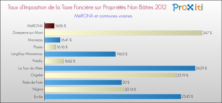 Taux d'imposition de la taxe foncière sur les immeubles et terrains non batis 2012 pour MéRONA et les communes proches Comparaison des taux d'imposition de la taxe foncière sur les immeubles et terrains non batis 2012 pour MéRONA et les communes voisines