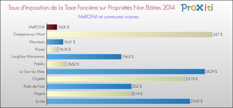 Taux d'imposition de la taxe foncière sur les immeubles et terrains non batis 2014 pour MéRONA et les communes proches Comparaison des taux d'imposition de la taxe foncière sur les immeubles et terrains non batis 2014 pour MéRONA et les communes voisines