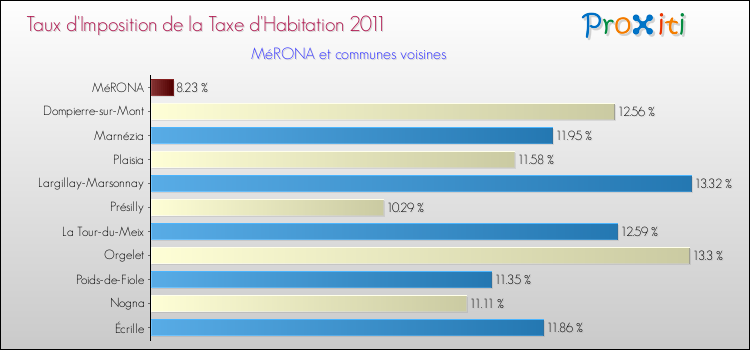Taux d'imposition de la taxe d'habitation 2011 pour MéRONA et les communes proches Comparaison des taux d'imposition de la taxe d'habitation 2011 pour MéRONA et les communes voisines