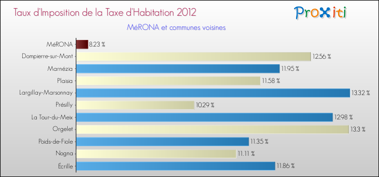 Taux d'imposition de la taxe d'habitation 2012 pour MéRONA et les communes proches Comparaison des taux d'imposition de la taxe d'habitation 2012 pour MéRONA et les communes voisines