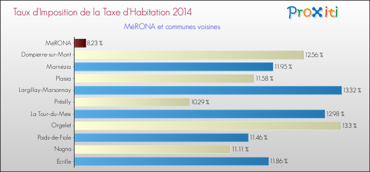 Taux d'imposition de la taxe d'habitation 2014 pour MéRONA et les communes proches Comparaison des taux d'imposition de la taxe d'habitation 2014 pour MéRONA et les communes voisines