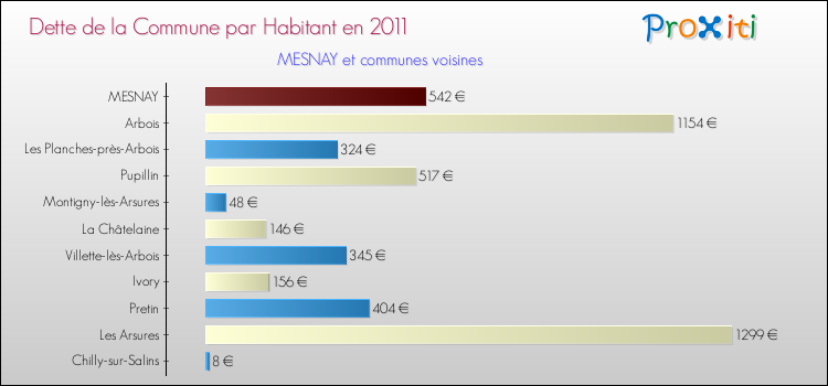 Dette par habitant de la commune en 2011 pour MESNAY et les communes proches Comparaison de la dette par habitant de la commune en 2011 pour MESNAY et les communes voisines