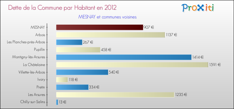 Dette par habitant de la commune en 2012 pour MESNAY et les communes proches Comparaison de la dette par habitant de la commune en 2012 pour MESNAY et les communes voisines