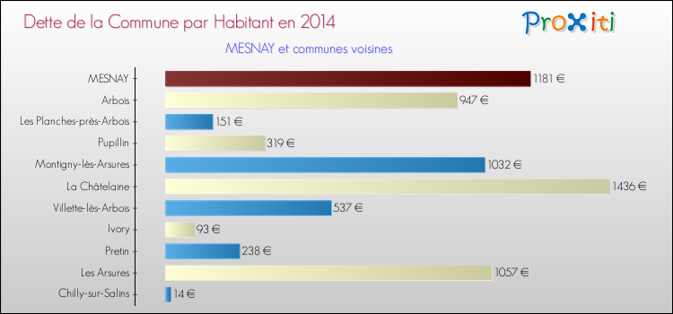 Dette par habitant de la commune en 2014 pour MESNAY et les communes proches Comparaison de la dette par habitant de la commune en 2014 pour MESNAY et les communes voisines