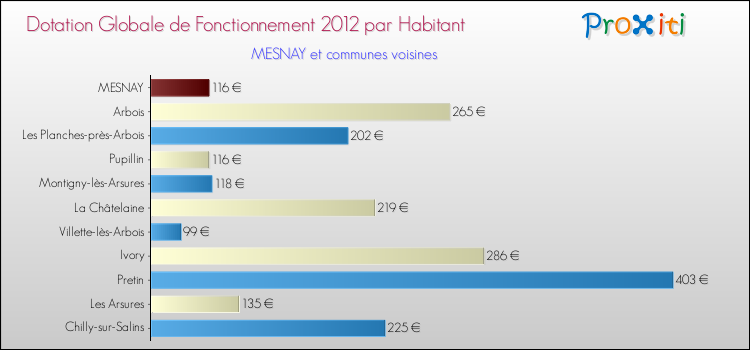 Montant des dotations globales de fonctionnement DGF par Habitant pour MESNAY et les communes proches Comparaison des des dotations globales de fonctionnement DGF par habitant pour MESNAY et les communes voisines