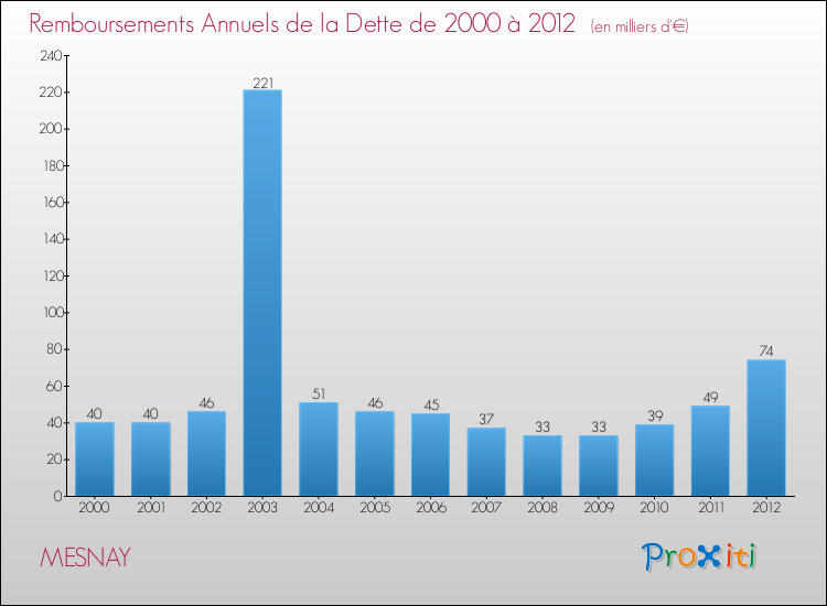 Evolution de l'annuité de la dette pour la commune de MESNAY de 2000 à 2012 Annuités de la dette pour MESNAY de 2000 à 2012