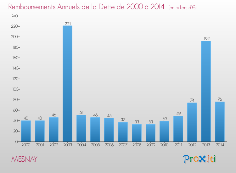 Evolution de l'annuité de la dette pour la commune de MESNAY de 2000 à 2014 Annuités de la dette pour MESNAY de 2000 à 2014