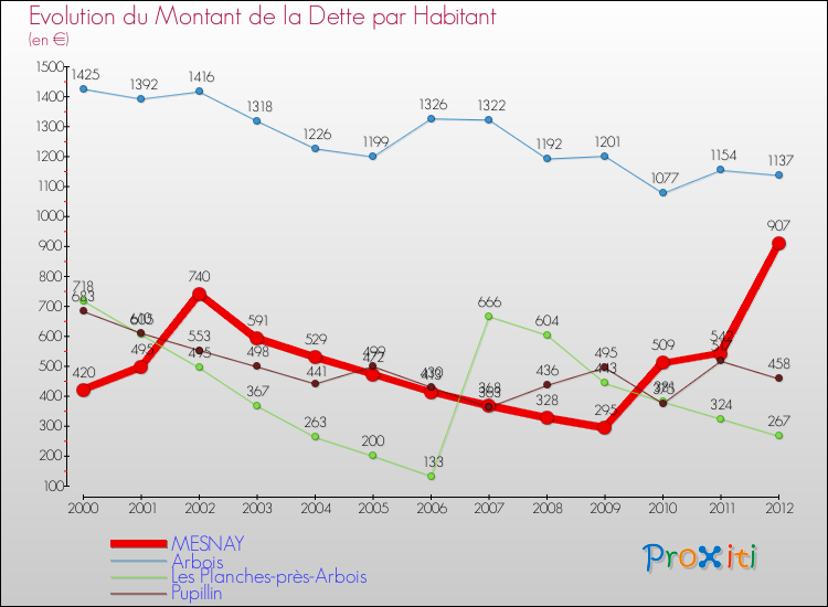 Evolution de la dette par habitant pour la commune de MESNAY et les communes proches de 2000 à 2012 Comparaison de la dette par habitant pour MESNAY et les communes voisines de 2000 à 2012