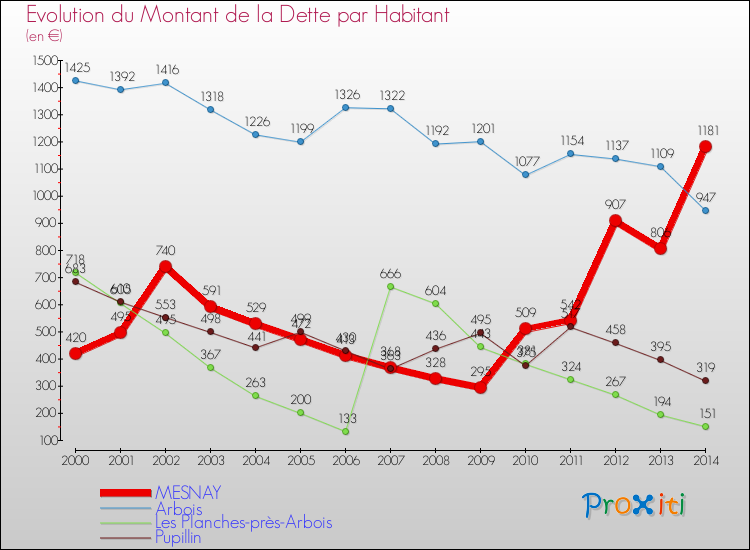 Evolution de la dette par habitant pour la commune de MESNAY et les communes proches de 2000 à 2014 Comparaison de la dette par habitant pour MESNAY et les communes voisines de 2000 à 2014