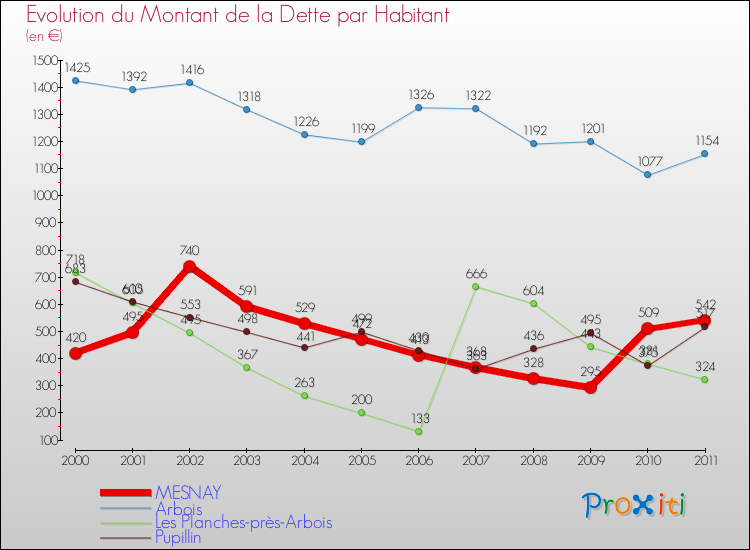 Evolution de la dette par habitant pour la commune de MESNAY et les communes proches Comparaison de la dette par habitant pour MESNAY et les communes voisines