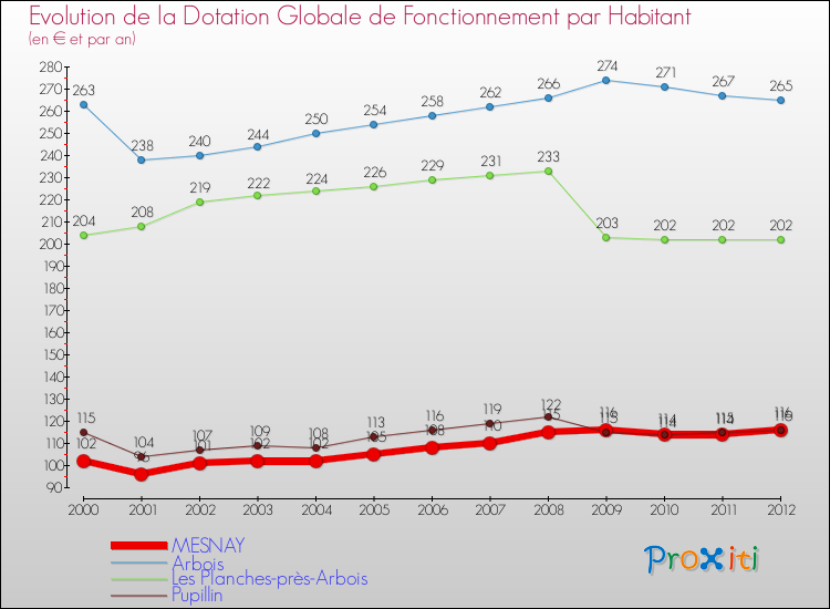 Evolution et montant de la dotation globale de fonctionnement par Habitant pour MESNAY et les communes proches Comparaison des dotations globales de fonctionnement par habitant pour MESNAY et les communes voisines