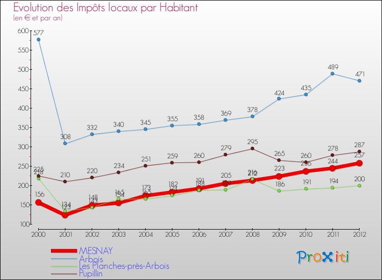 Evolution et montant des impôts locaux par Habitant pour MESNAY et les communes proches Comparaison des impôts locaux par habitant pour MESNAY et les communes voisines