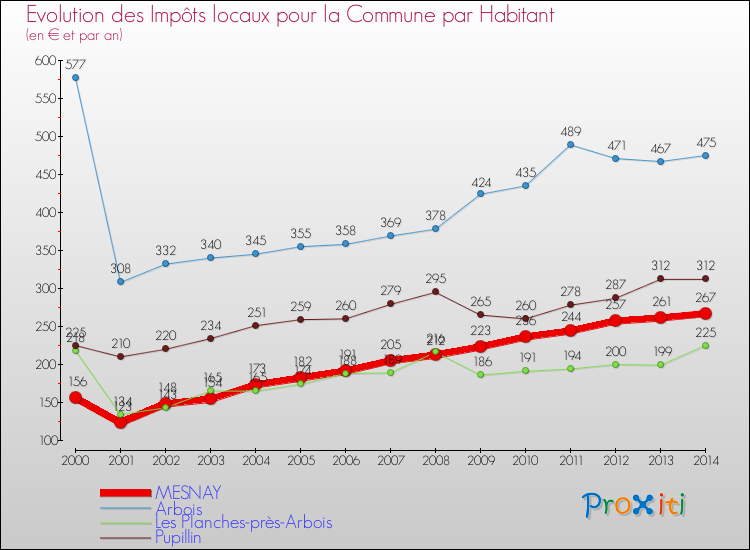 Evolution et montant des impôts locaux par Habitant pour MESNAY et les communes proches de 2000 à 2014 Comparaison des impôts locaux par habitant pour MESNAY et les communes voisines de 2000 à 2014