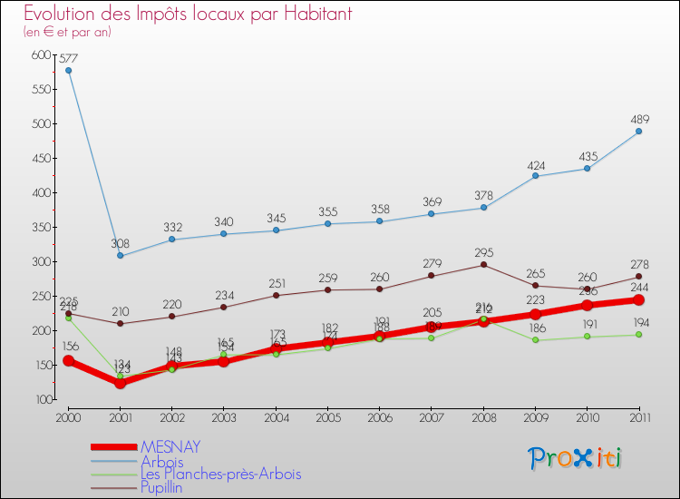 Evolution et montant des impôts locaux par Habitant pour MESNAY et les communes proches Comparaison des impôts locaux par habitant pour MESNAY et les communes voisines