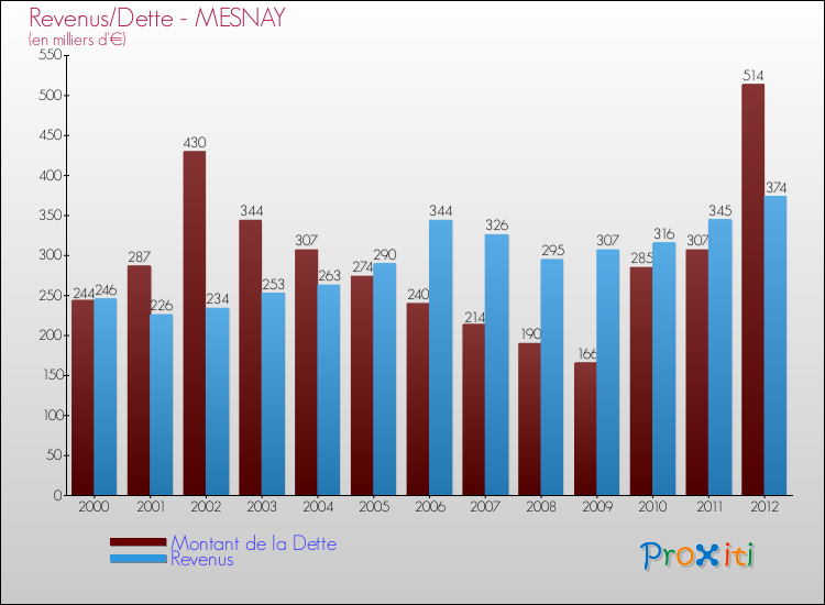 Evolution comparée de la dette et des revenus pour la commune de MESNAY de 2000 à 2012 Comparaison de la dette et des revenus pour MESNAY de 2000 à 2012