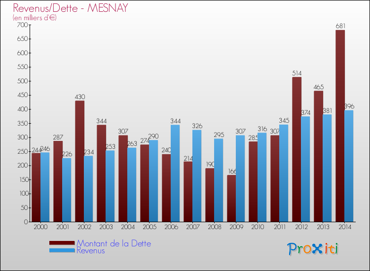 Evolution comparée de la dette et des revenus pour la commune de MESNAY de 2000 à 2014 Comparaison de la dette et des revenus pour MESNAY de 2000 à 2014