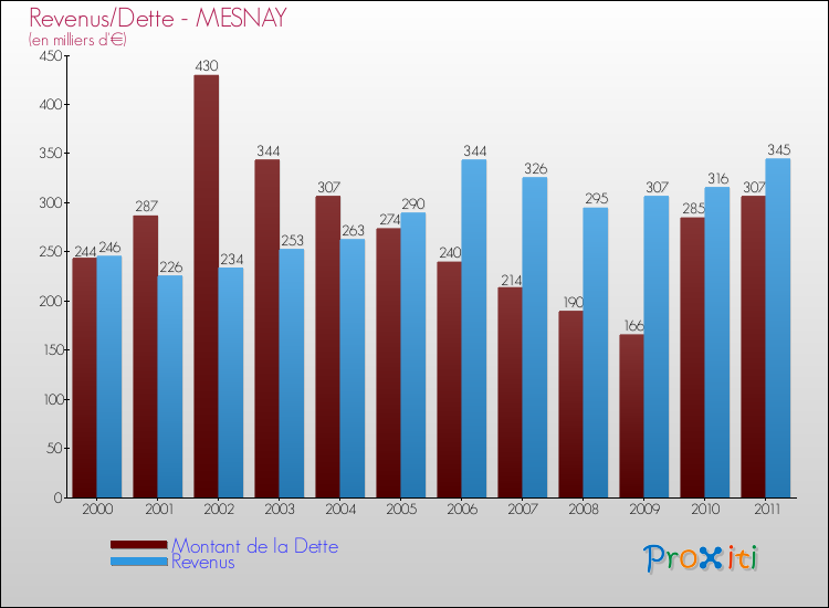 Evolution comparée de la dette et des revenus pour la commune de MESNAY de 2000 à 2011 Comparaison de la dette et des revenus pour MESNAY de 2000 à 2011
