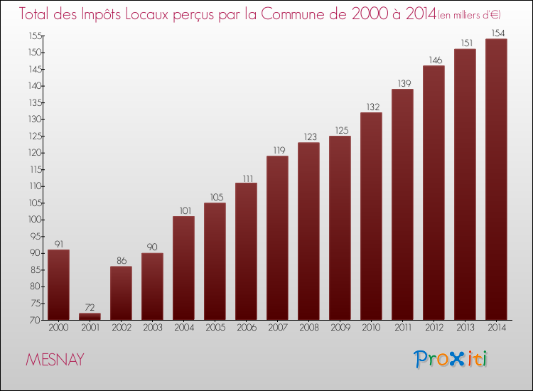 Evolution des Impôts Locaux pour la commune de MESNAY de 2000 à 2014 Evolution des Impôts Locaux pour MESNAY de 2000 à 2014