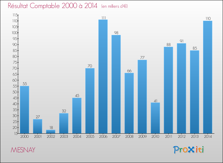 Evolution du résultat comptable pour la commune de MESNAY de 2000 à 2014 Evolution du résultat comptable pour MESNAY de 2000 à 2014