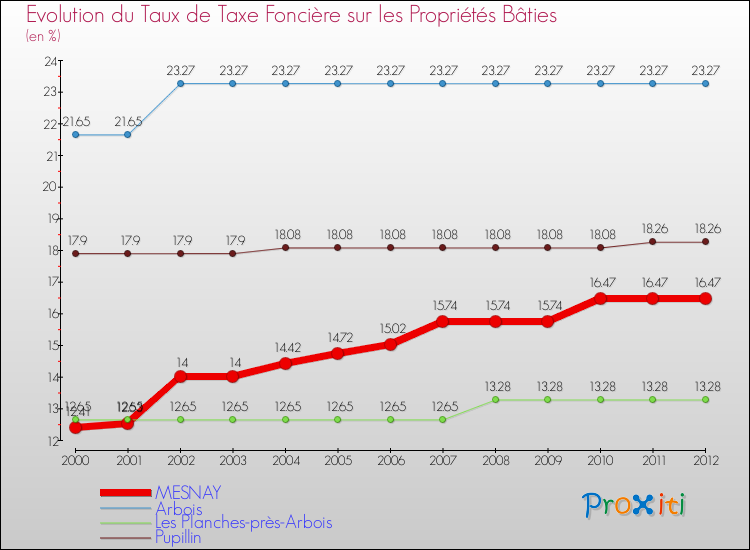 Evolution du taux de la taxe foncière sur le bati pour MESNAY et les communes proches de 2000 à 2012 Comparaison des taux de taxe foncière sur le bati pour MESNAY et les communes voisines de 2000 à 2012