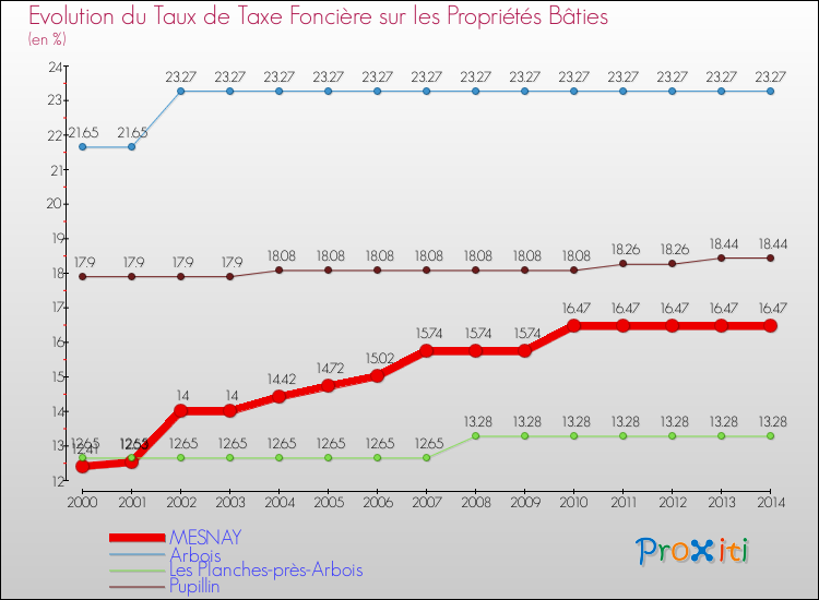 Evolution du taux de la taxe foncière sur le bati pour MESNAY et les communes proches de 2000 à 2014 Comparaison des taux de taxe foncière sur le bati pour MESNAY et les communes voisines de 2000 à 2014