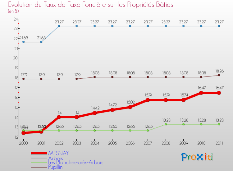 Evolution du taux de la taxe foncière sur le bati pour MESNAY et les communes proches Comparaison des taux de taxe foncière sur le bati pour MESNAY et les communes voisines