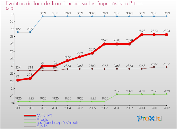 Evolution du taux de la taxe foncière sur les immeubles et terrains non batis pour MESNAY et les communes proches de 2000 à 2012 Comparaison des taux de la taxe foncière sur les immeubles et terrains non batis pour MESNAY et les communes voisines de 2000 à 2012