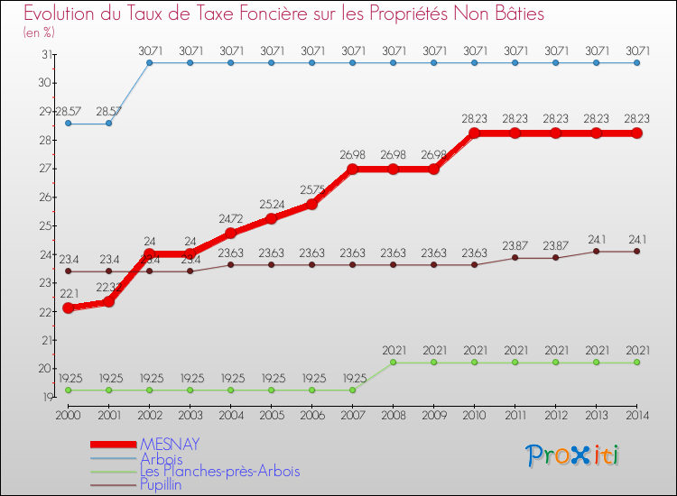 Evolution du taux de la taxe foncière sur les immeubles et terrains non batis pour MESNAY et les communes proches de 2000 à 2014 Comparaison des taux de la taxe foncière sur les immeubles et terrains non batis pour MESNAY et les communes voisines de 2000 à 2014