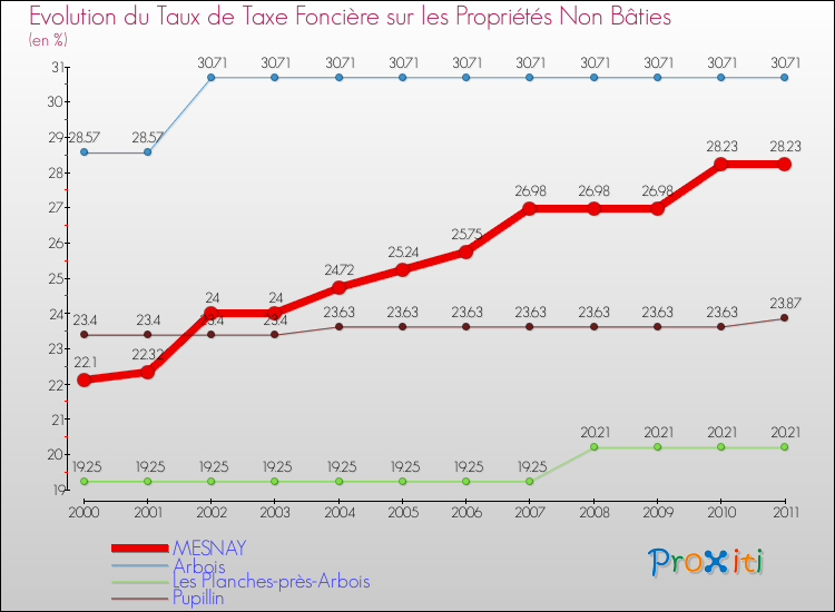 Evolution du taux de la taxe foncière sur les immeubles et terrains non batis pour MESNAY et les communes proches Comparaison des taux de la taxe foncière sur les immeubles et terrains non batis pour MESNAY et les communes voisines