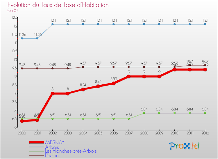 Evolution du taux de la taxe d'habitation pour MESNAY et les communes proches Comparaison des taux de la taxe d'habitation pour MESNAY et les communes voisines
