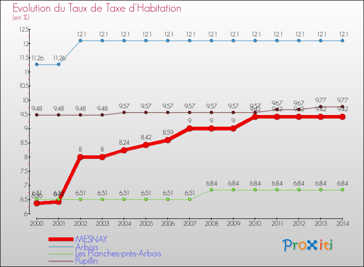 Evolution du taux de la taxe d'habitation pour MESNAY et les communes proches de 2000 à 2014 Comparaison des taux de la taxe d'habitation pour MESNAY et les communes voisines de 2000 à 2014