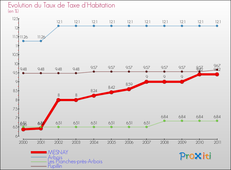 Evolution du taux de la taxe d'habitation pour MESNAY et les communes proches Comparaison des taux de la taxe d'habitation pour MESNAY et les communes voisines