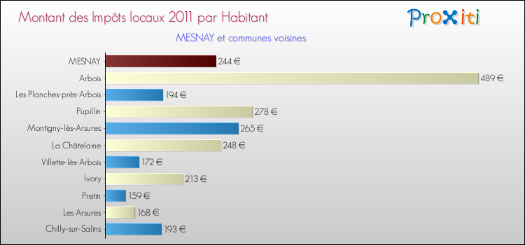 Montant des impôts locaux par Habitant pour MESNAY et les communes proches Comparaison des impôts locaux par habitant pour MESNAY et les communes voisines