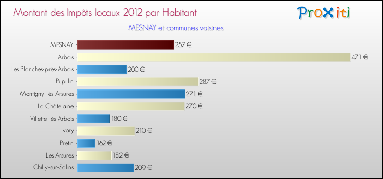 Montant des impôts locaux par Habitant pour MESNAY et les communes proches Comparaison des impôts locaux par habitant pour MESNAY et les communes voisines