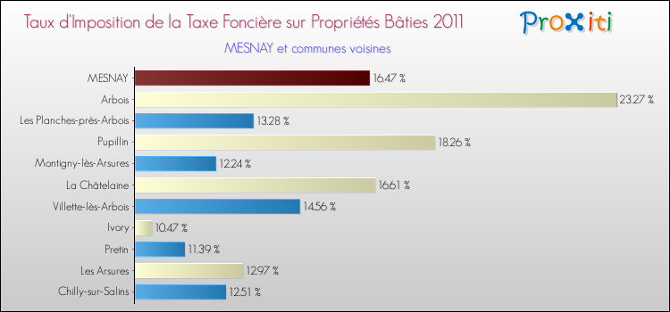 Taux d'imposition de la taxe foncière sur le bati 2011 pour MESNAY et les communes proches Comparaison des taux d'imposition de la taxe foncière sur le bati 2011 pour MESNAY et les communes voisines
