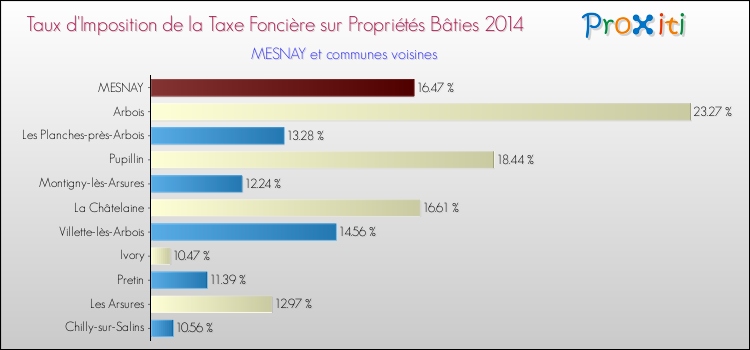 Taux d'imposition de la taxe foncière sur le bati 2014 pour MESNAY et les communes proches Comparaison des taux d'imposition de la taxe foncière sur le bati 2014 pour MESNAY et les communes voisines