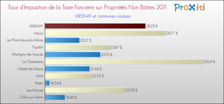 Taux d'imposition de la taxe foncière sur les immeubles et terrains non batis 2011 pour MESNAY et les communes proches Comparaison des taux d'imposition de la taxe foncière sur les immeubles et terrains non batis 2011 pour MESNAY et les communes voisines