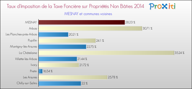 Taux d'imposition de la taxe foncière sur les immeubles et terrains non batis 2014 pour MESNAY et les communes proches Comparaison des taux d'imposition de la taxe foncière sur les immeubles et terrains non batis 2014 pour MESNAY et les communes voisines