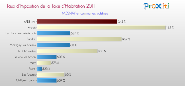 Taux d'imposition de la taxe d'habitation 2011 pour MESNAY et les communes proches Comparaison des taux d'imposition de la taxe d'habitation 2011 pour MESNAY et les communes voisines