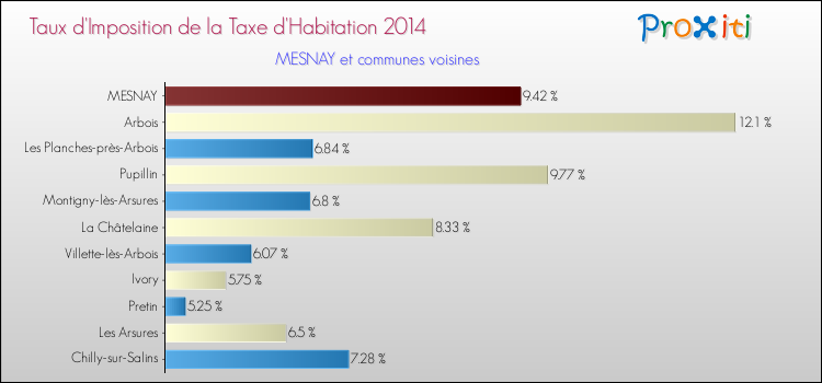 Taux d'imposition de la taxe d'habitation 2014 pour MESNAY et les communes proches Comparaison des taux d'imposition de la taxe d'habitation 2014 pour MESNAY et les communes voisines